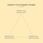 The Negative Cognitive Triad | Shoreline Recovery Center